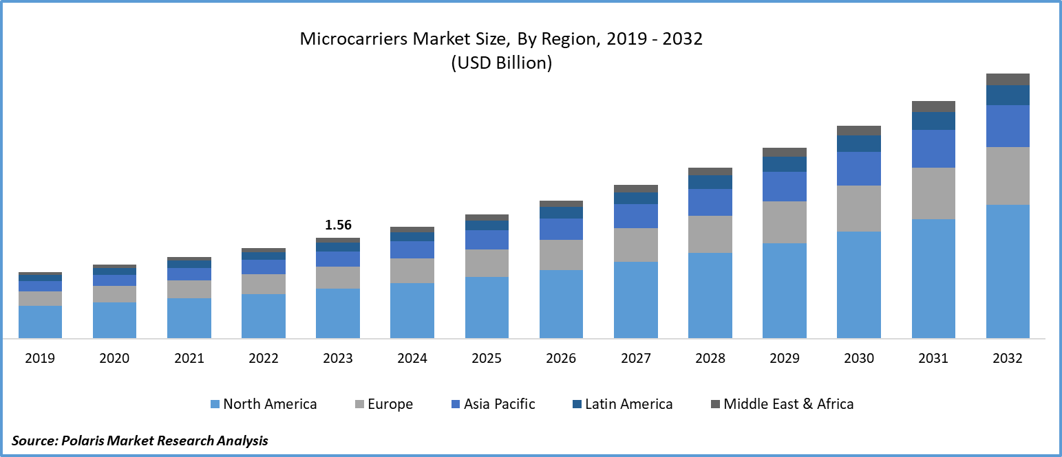 Microcarriers Market Size